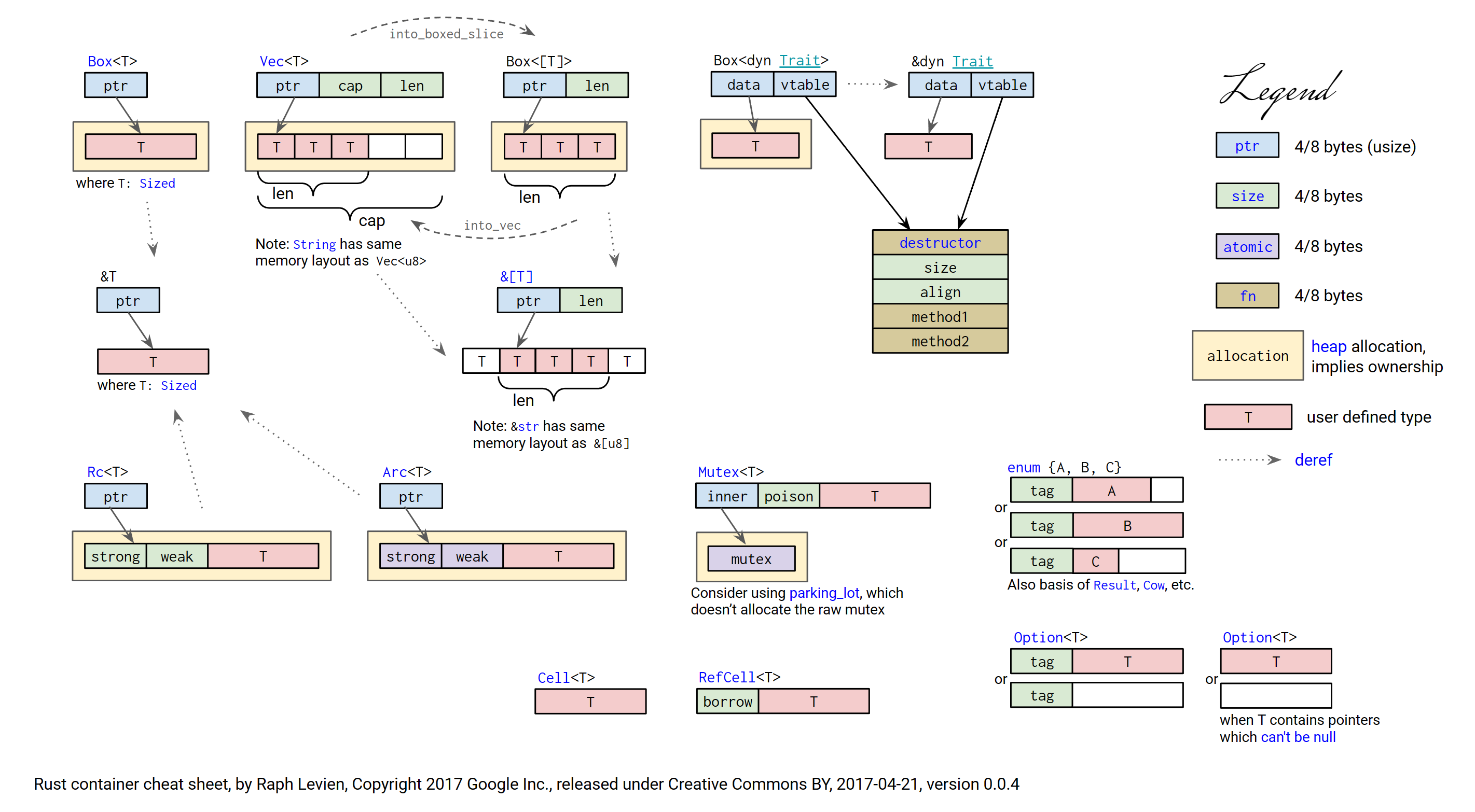 Rust Container Cheat Sheet